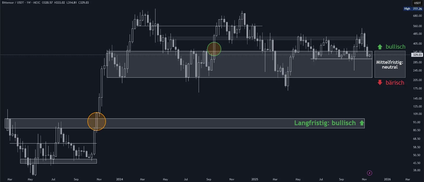 Bittensor Chartanalyse in logarithmischer Wochendarstellung (Stand: 17.11.2025)