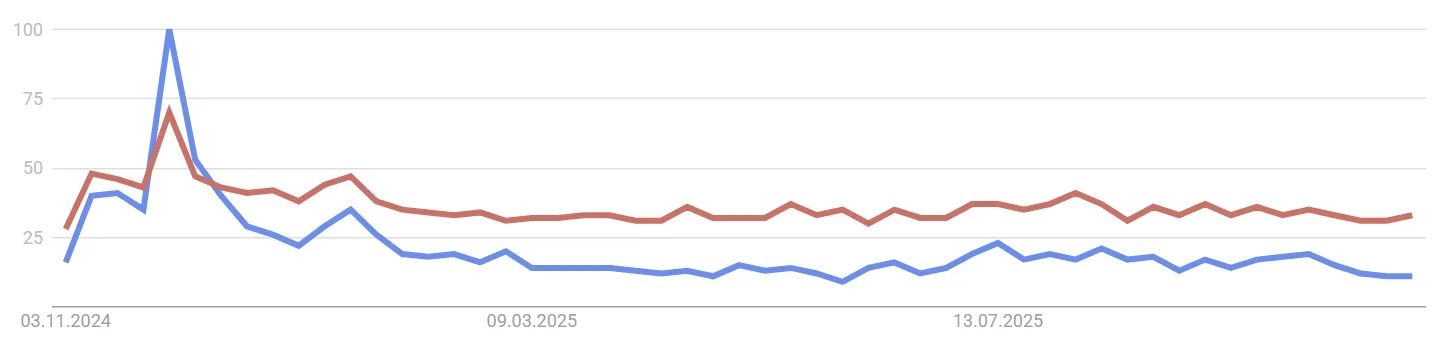 Google Suchanfragen Tron / TRX