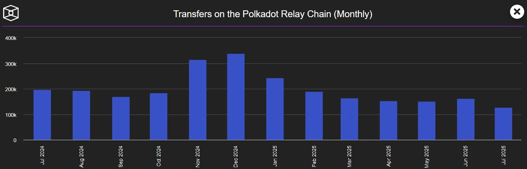 Transaktionen auf Polkadot, Quelle: theblock.co