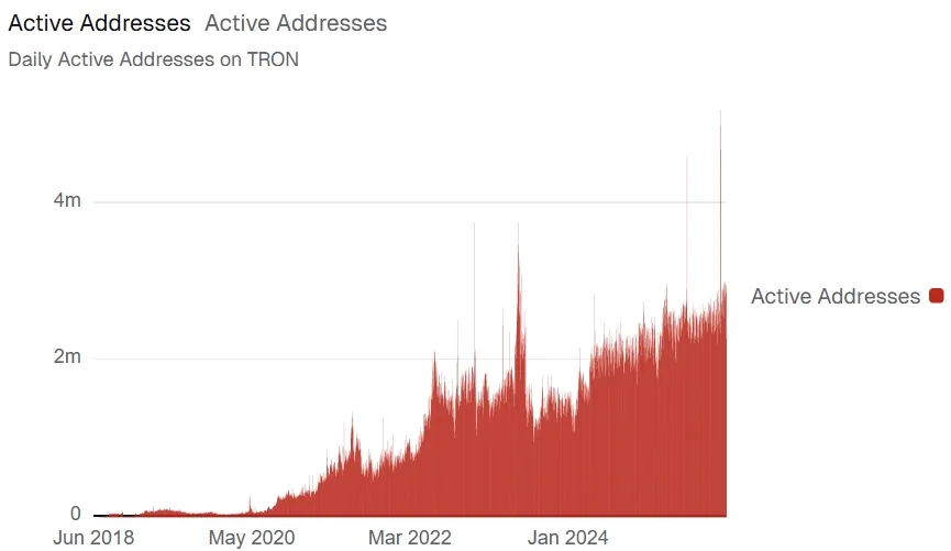 Tron - Aktive Addressen