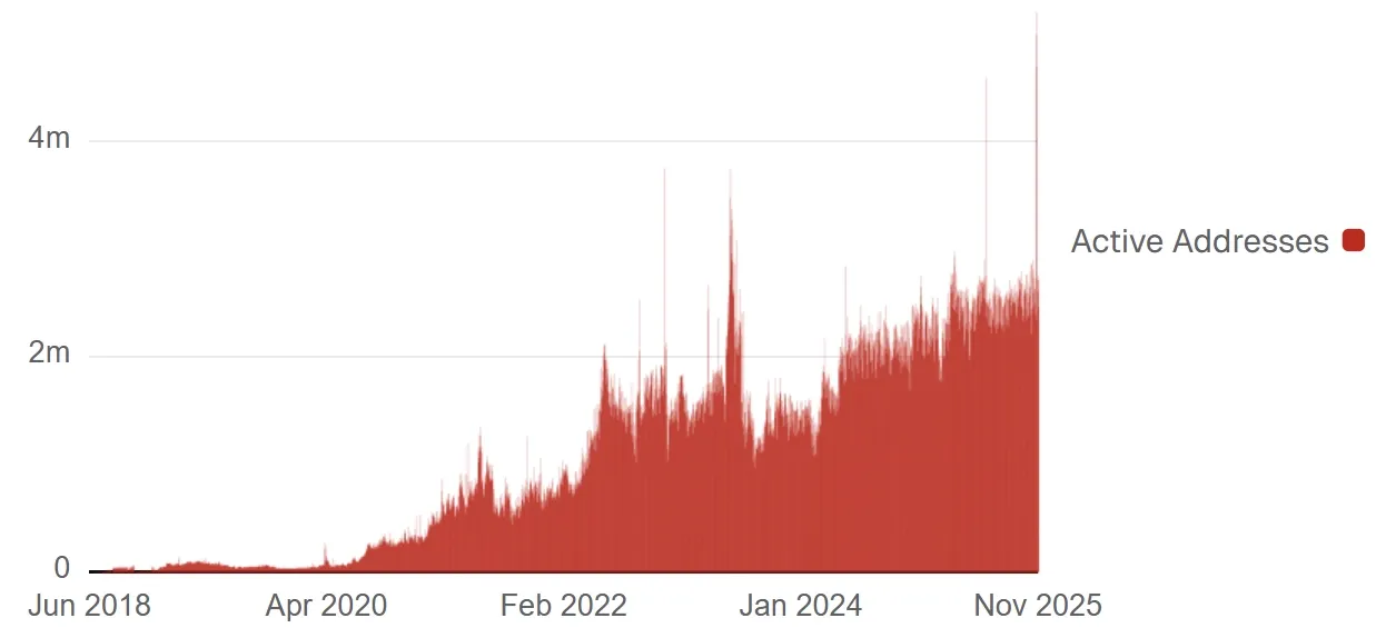 Tron - Aktive Addressen