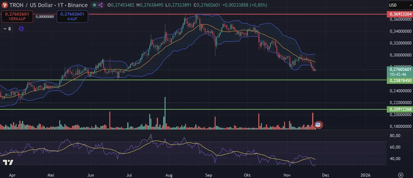 TRX-Kurs Chart in Tagesdarstellung (Stand: 23.11.2025)