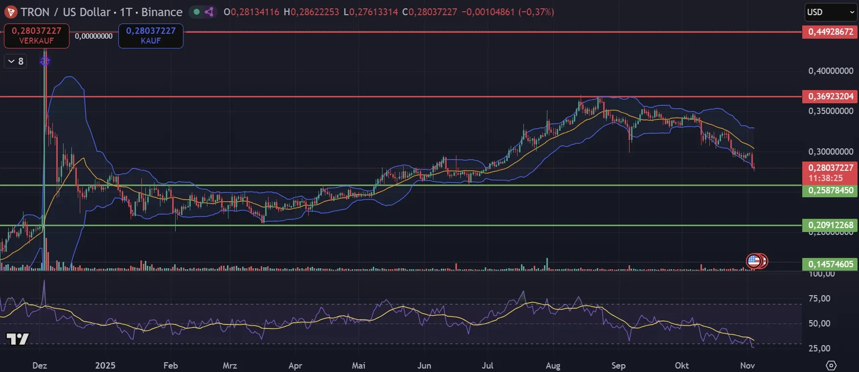 TRX-Kurs Chart in Tagesdarstellung (Stand: 04.11.2025)