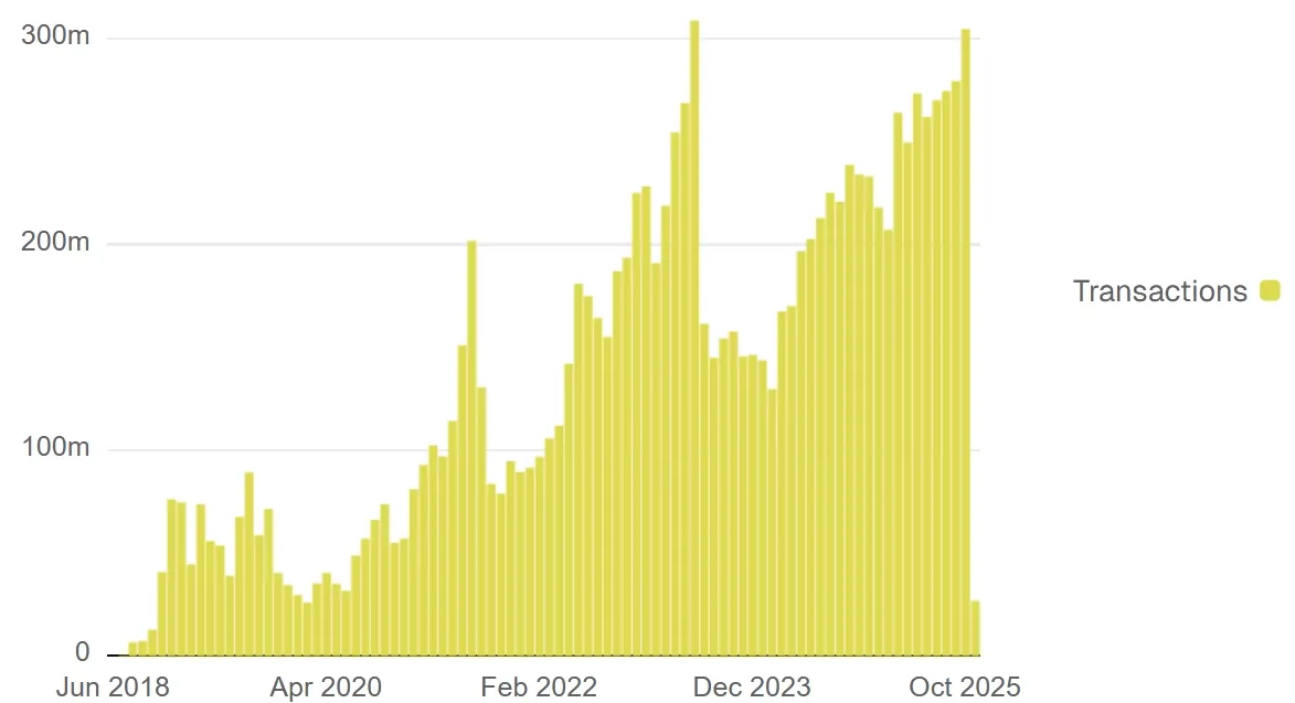 Anzahl der Transaktionen im Tron Netzwerk