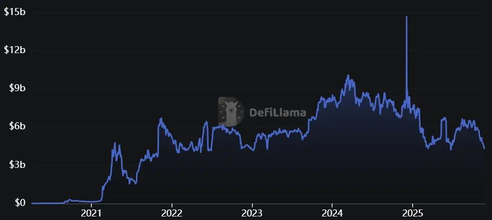 Tron - Gesperrter Gesamtwert (TVL)