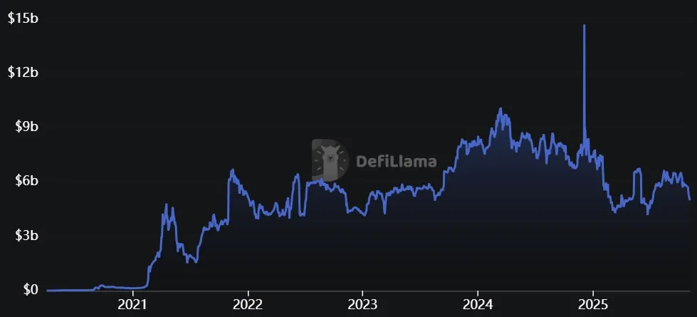 Tron - Gesperrter Gesamtwert (TVL)