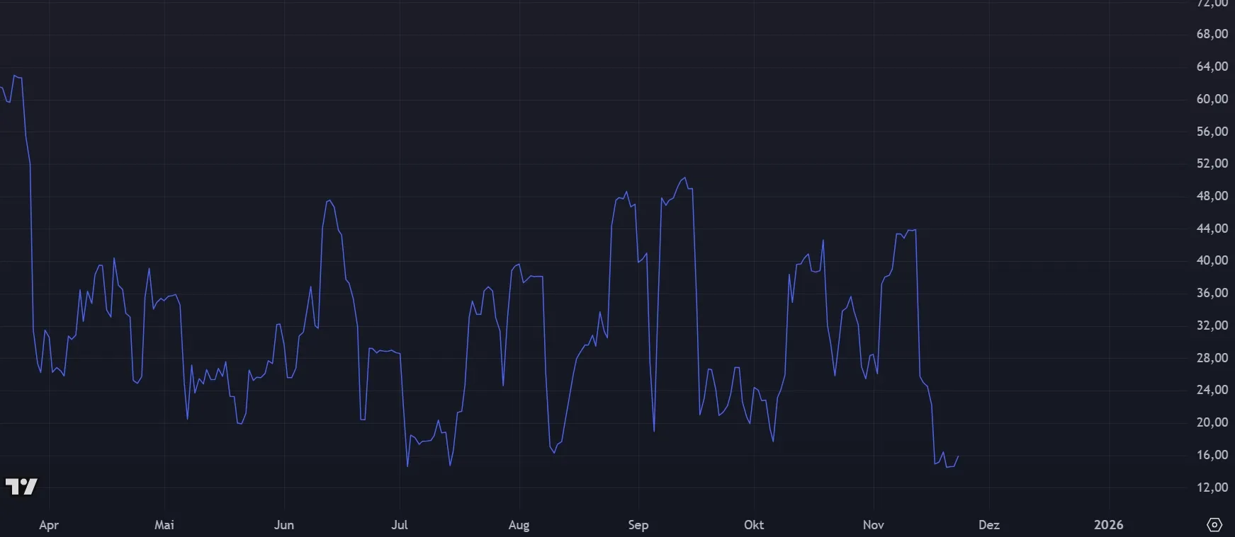 Tron TRX Volatilitaet