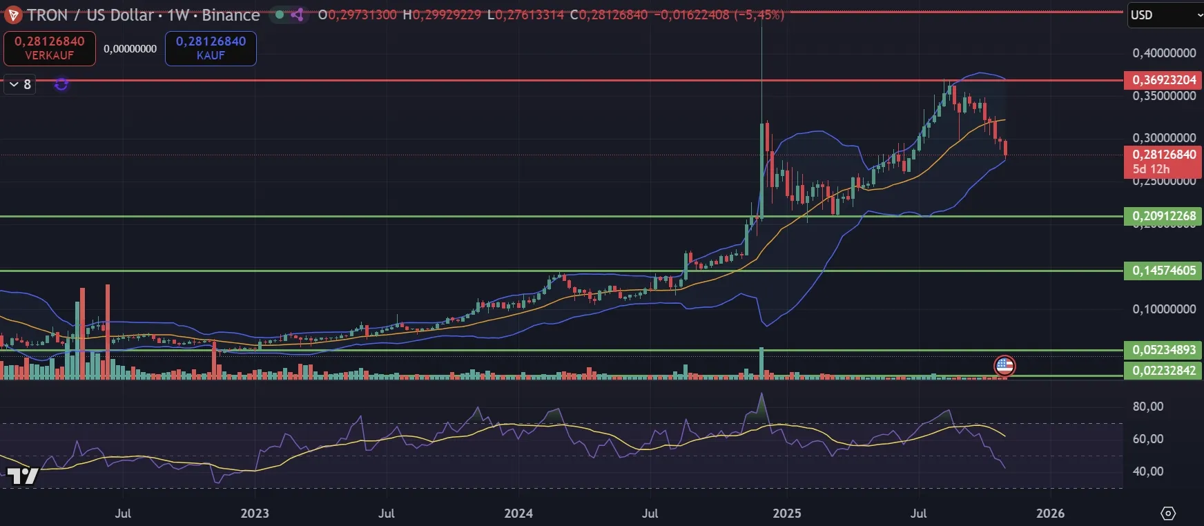 Tron TRX-Kurs Chart in der Wochenbetrachtung (Stand: 04.11.2025)