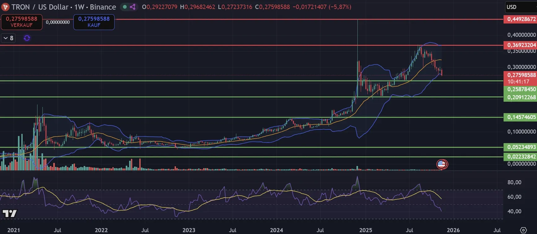 Tron TRX-Kurs Chart in der Wochenbetrachtung (Stand: 23.11.2025)