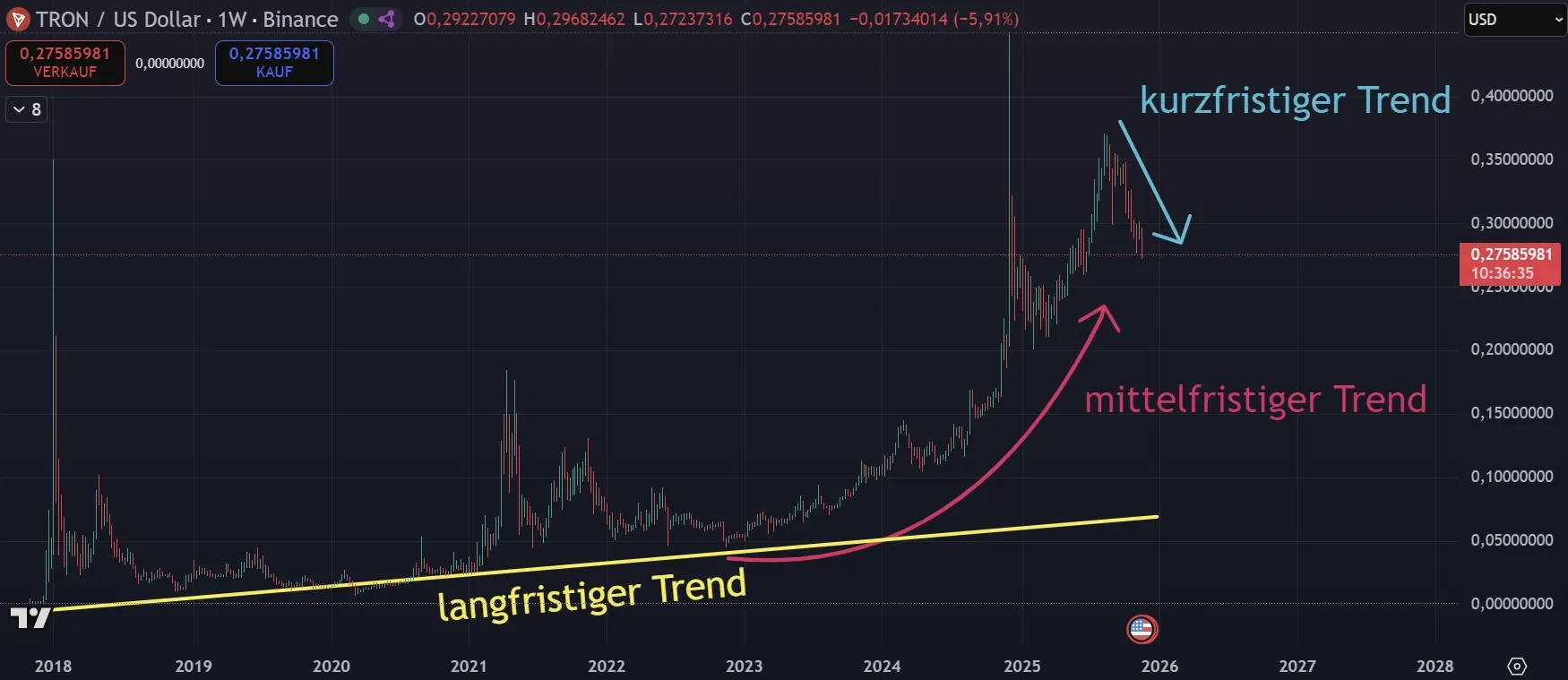 Tron TRX Trendverlauf in Wochendarstellung (Stand: 23.11.2025)