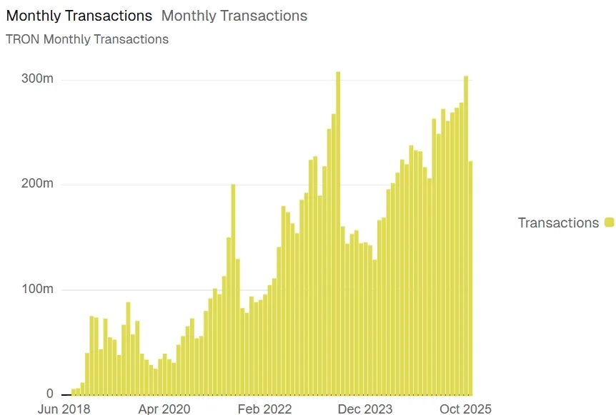 Anzahl der Transaktionen im Tron Netzwerk