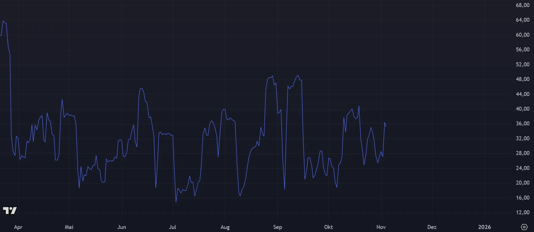 Tron TRX Volatilitaet