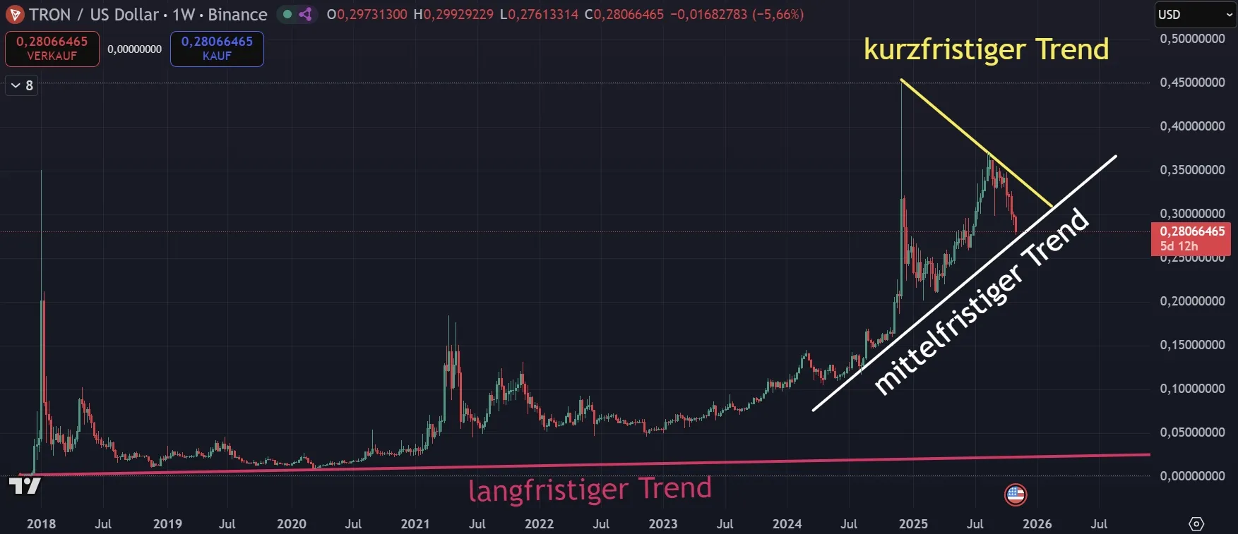 Tron TRX Trendverlauf in Wochendarstellung (Stand: 04.11.2025)