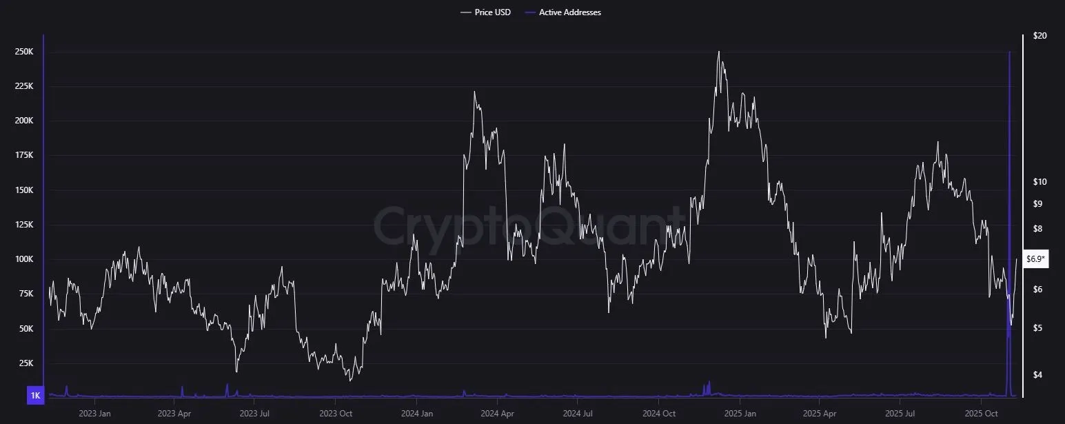 Active Adresses Count Uniswap, cryptoquant.com (10.11.25)