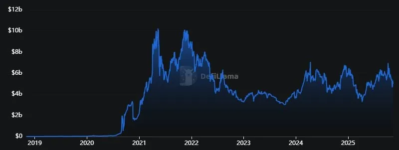 TVL Uniswap, Quelle: DefiLlama, (10.11.25)