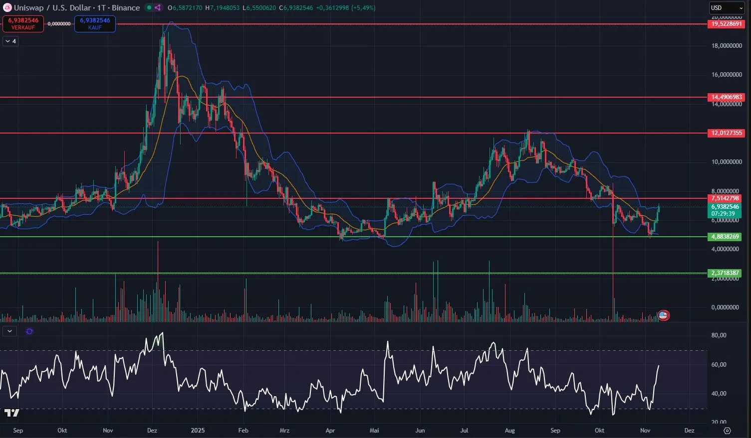 Uniswap Daily Analyse, Quelle: TradingView (10.11.25)