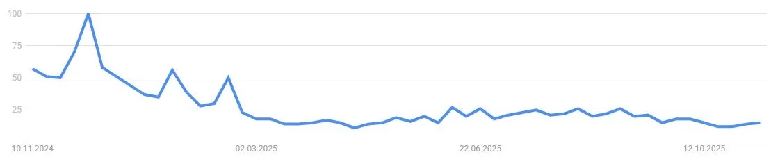 Entwicklung des Google Suchvolumens nach Uniswap - (Quelle: Google Trends)