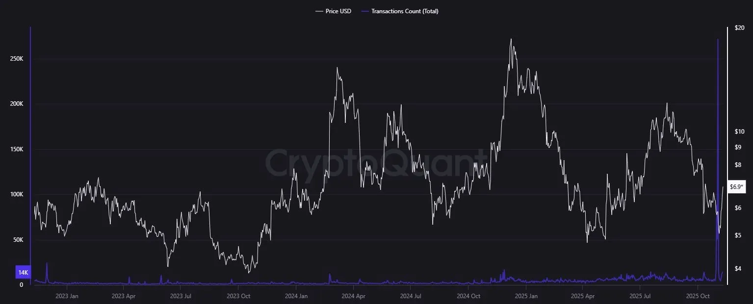 Transactions count Uniswap, cryptoquant.com (10.11.25)