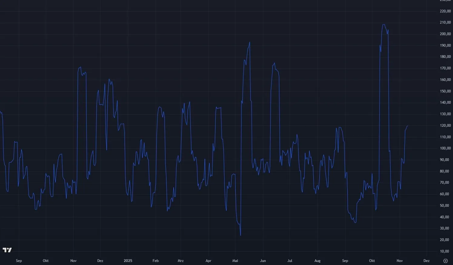 Uniswap UNI - Entwicklung der Volatilität; Stand: 10.11.25 (Quelle: tradingview.com)