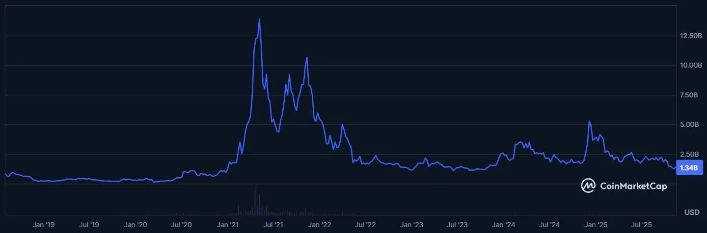 VeChain VET - Marktkapitalisierung