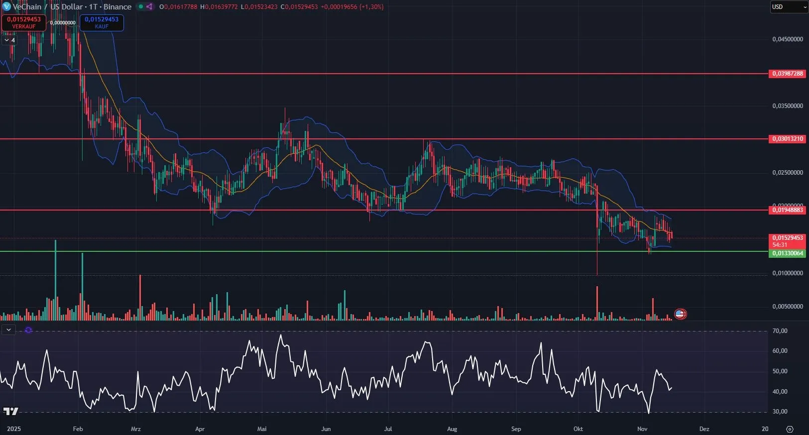 VET Kurs Chartanalyse in Tagesdarstellung (Stand: 15.11.2025)
