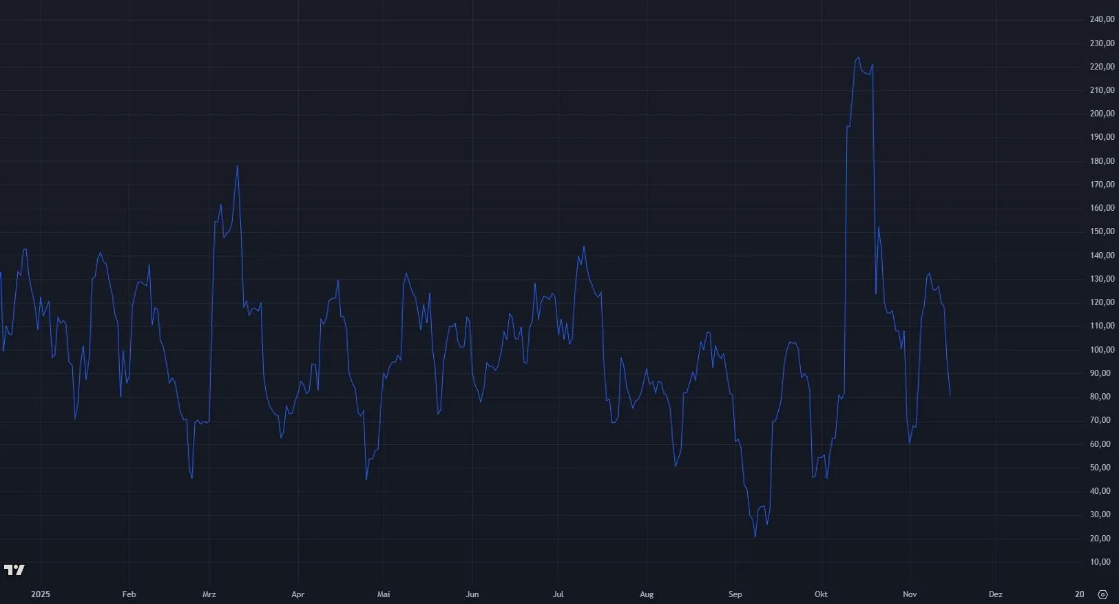 Entwicklung der VeChain (VET) Volatilität (Quelle: tradingview.com)