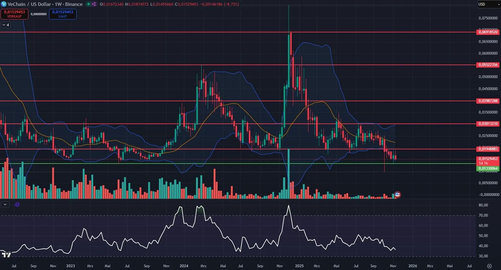 VET Kurs im Wochenchart auf Tradingview (Stand: 15.11.2025)