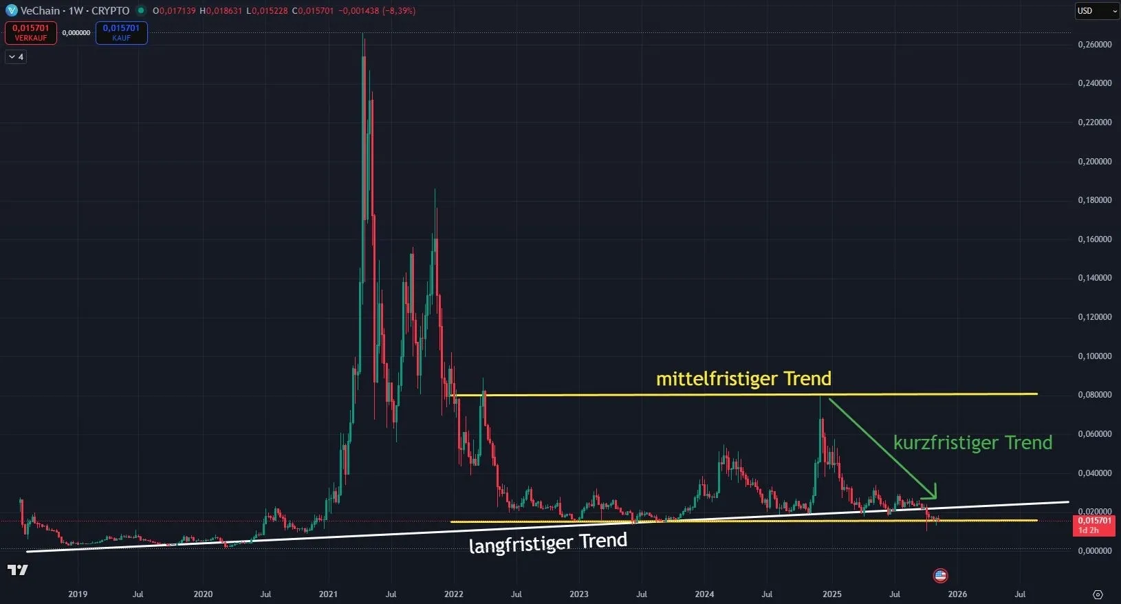 Chartanalyse im Wochenchart zur Kryptowährung VeChain VET (Stand 15.11.2025)