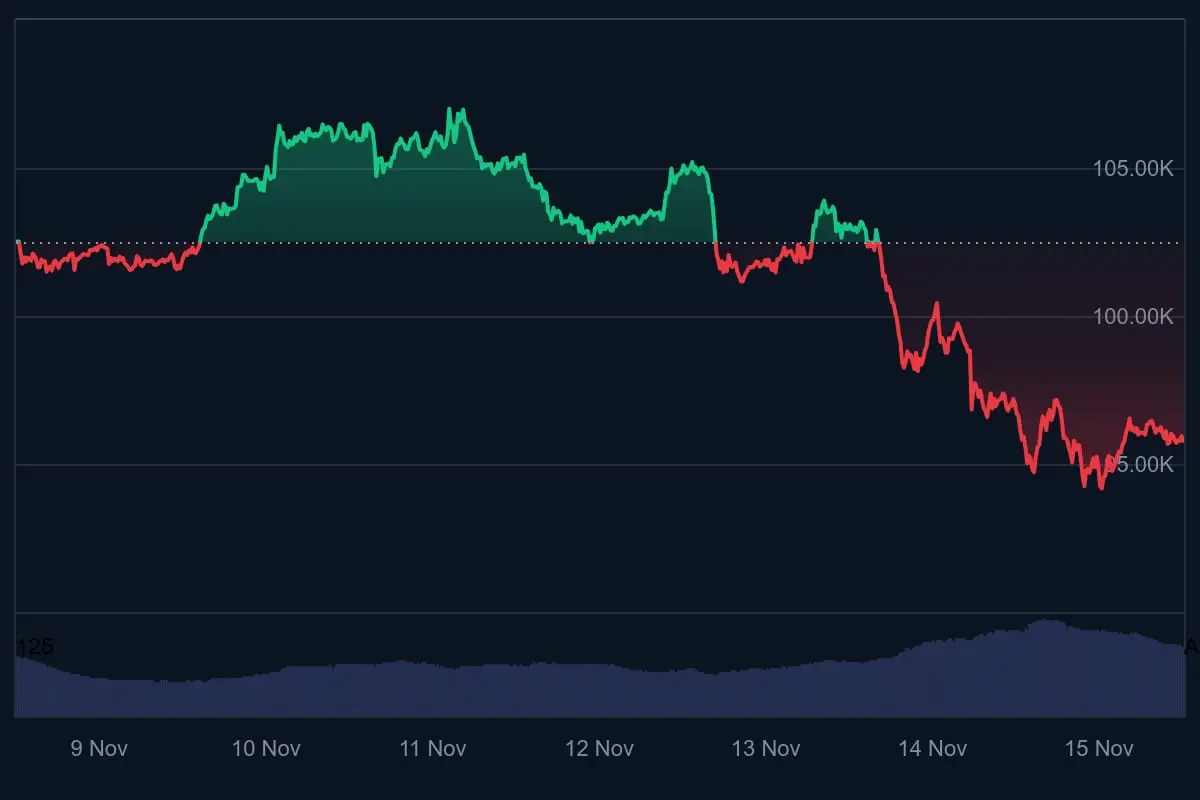 Saylor sorgt für Wirbel – kippt jetzt seine Bitcoin-Strategie?