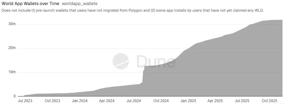 WorldApp-Wallets seit Launch, Quelle: Dune
