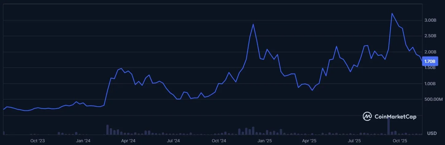 Worldcoin Marktkapitalisierung, Quelle: coinmarketcap.com (Stand: 14.11.2025)