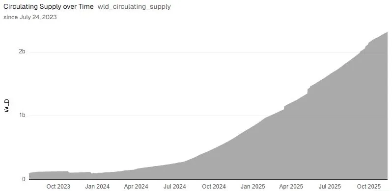 Worldcoin Circulating Supply, Quelle: dune.com