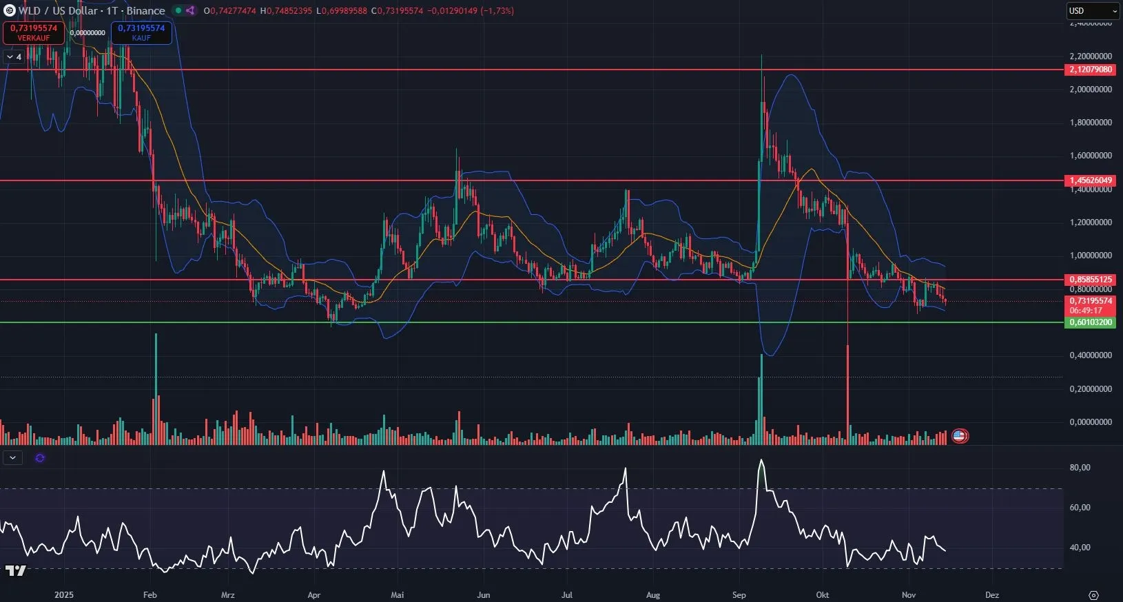 Chartanalyse Worldcoin (WLD) 1D, Quelle: TradingView (14.11.2025)