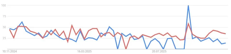 Suchvolumen für Worldcoin, Quelle: trends.google.de
