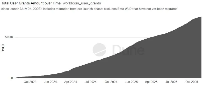 Worldcoin Total User Grants, Quelle: Dune