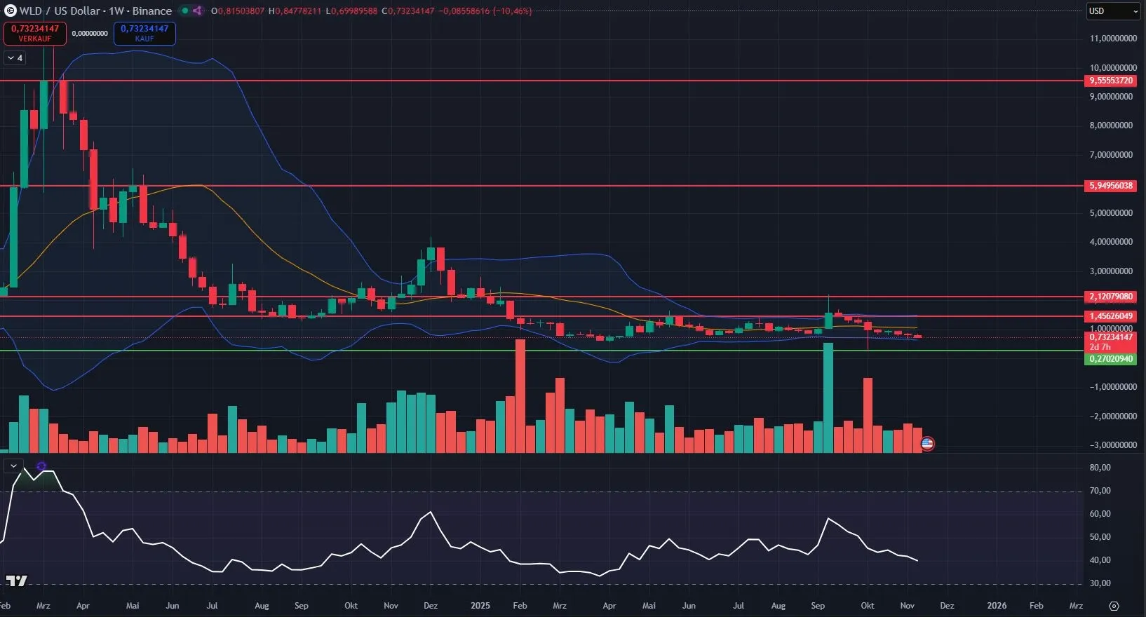 Worldcoin Kurs-Chartanalyse in Wochendarstellung (14.11.2025), Quelle: TradingView