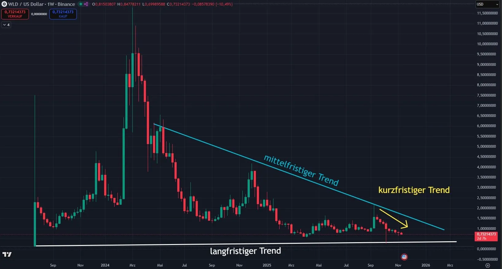 Worldcoin WLD - Chartanalyse auf Wochenbasis, Quelle: TradingView (14.11.2025)