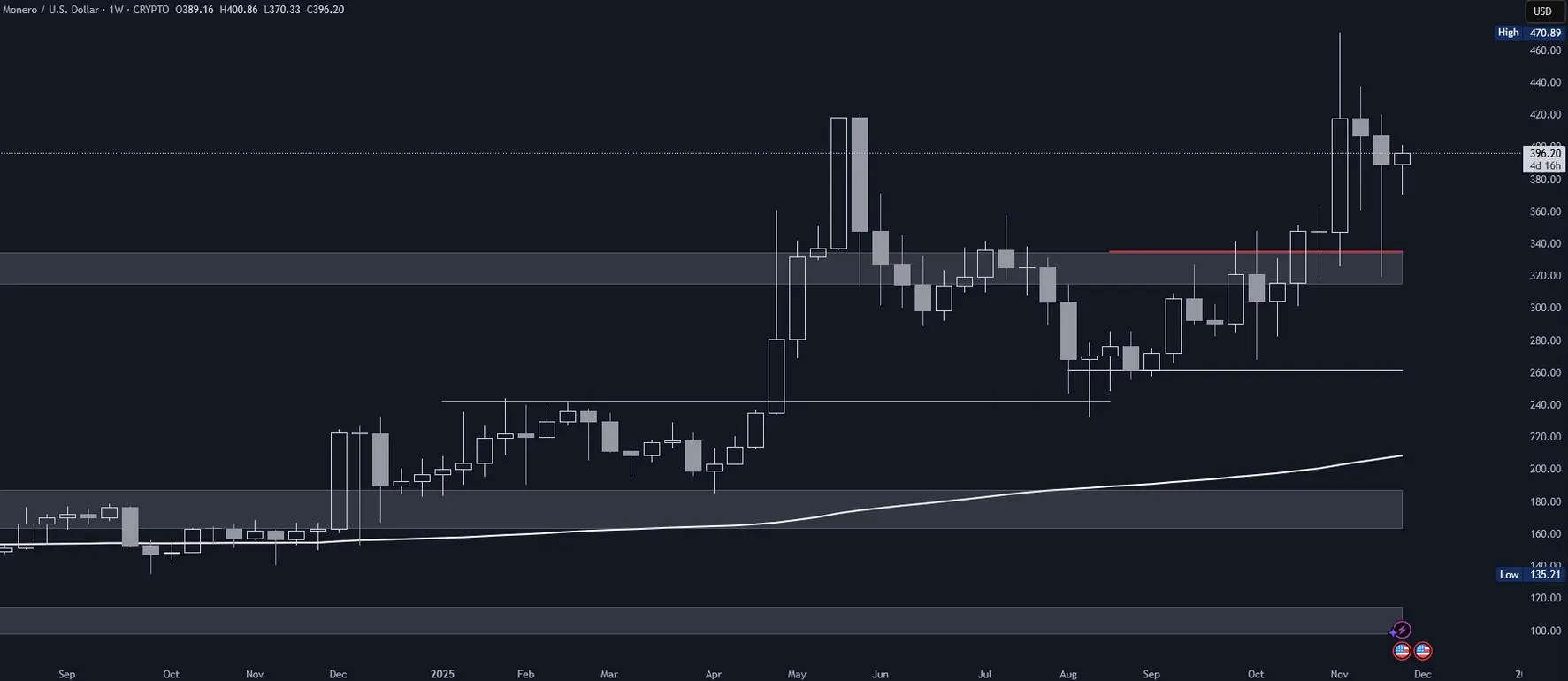 Monero (XMR) im Wochenchart (Stand: 26.11.2025)