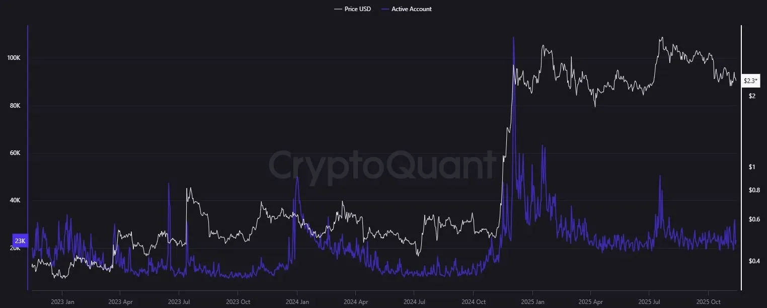 Aktive Adressen Ripple-Blockchain