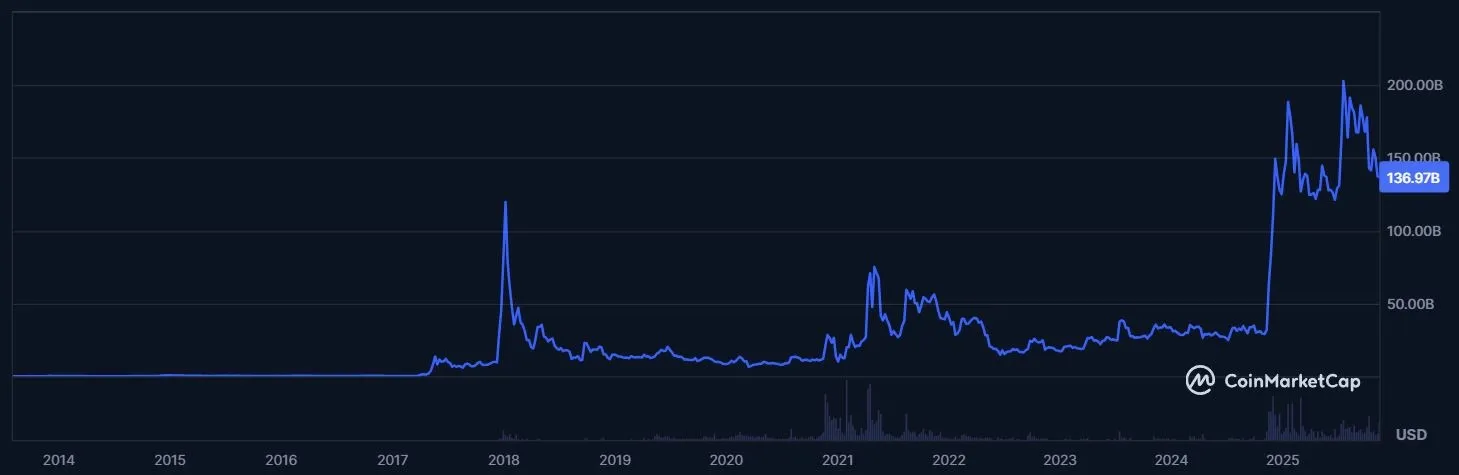 Ripple XRP Marktkapitalisierung Stand: 14.11.2025 (Quelle: coinmarketcap.com)