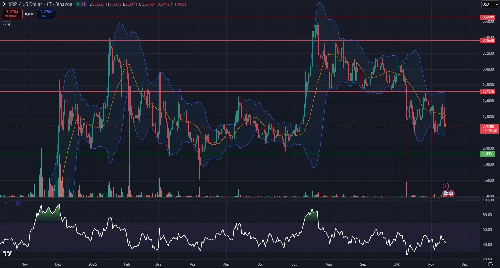 XRP-Kurs Chartanalyse in Tagesdarstellung (Stand: 14.11.2025)