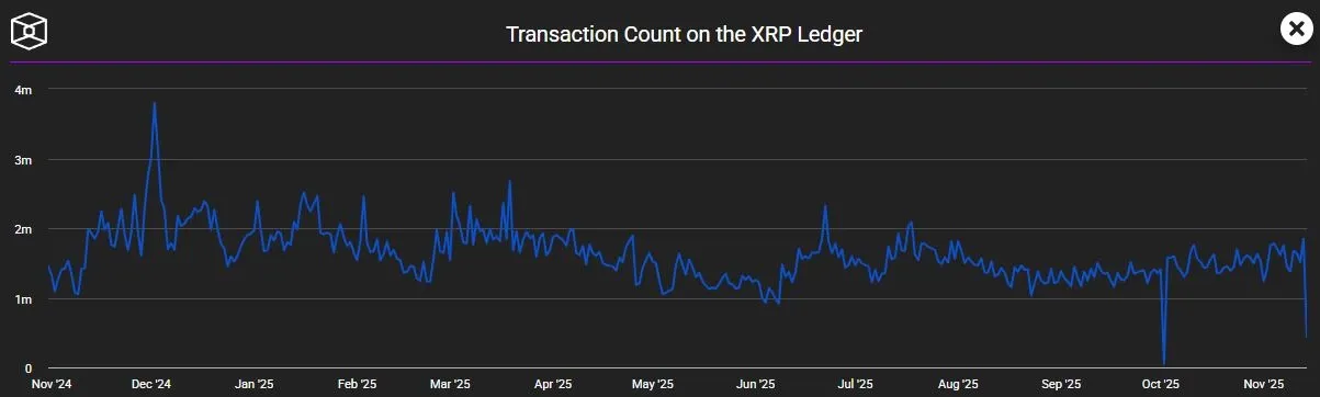 Taegliche XRP Transaktionen