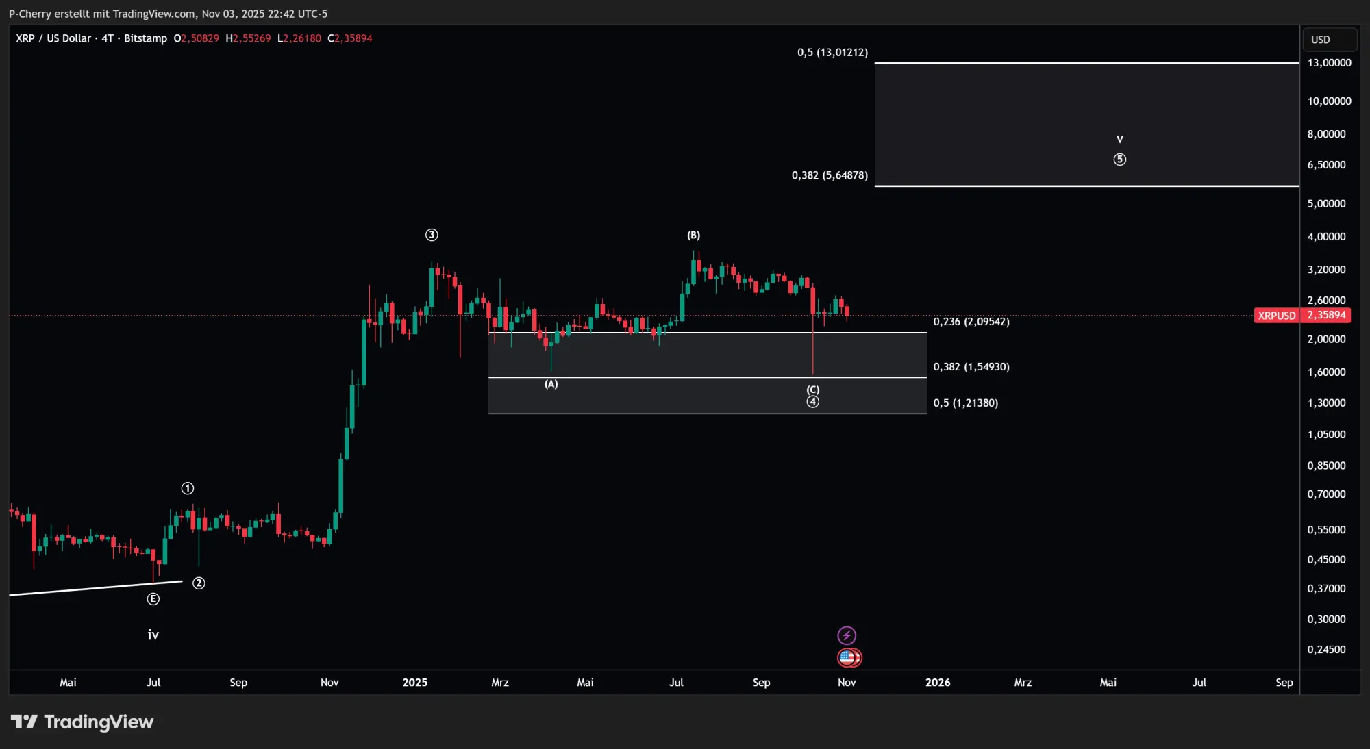 XRP, Elliott Wellen, 4-Tageschart, Quelle: Tradingview