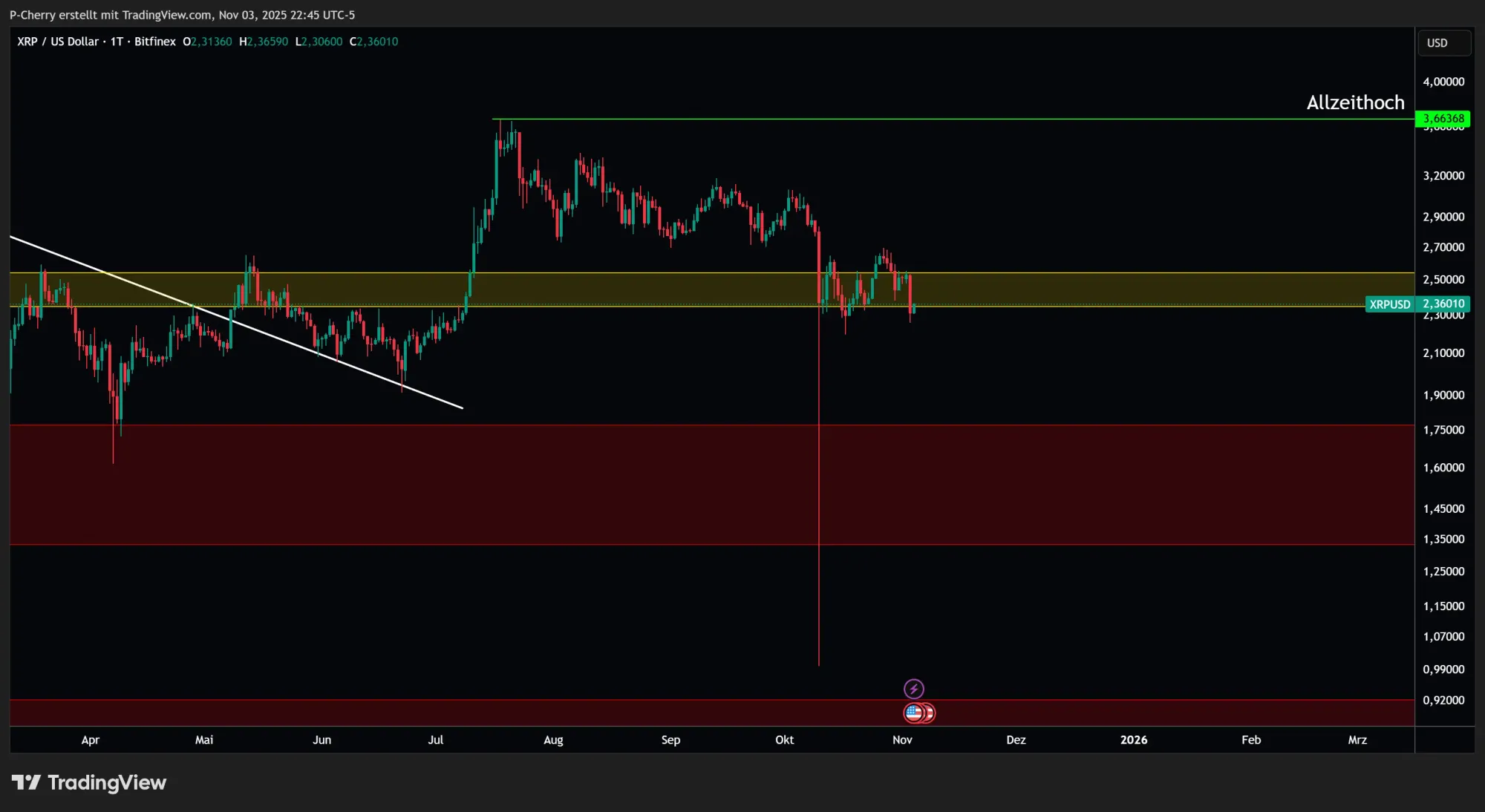 XRP, Supportlevel, Tageschart, Quelle: Tradingview