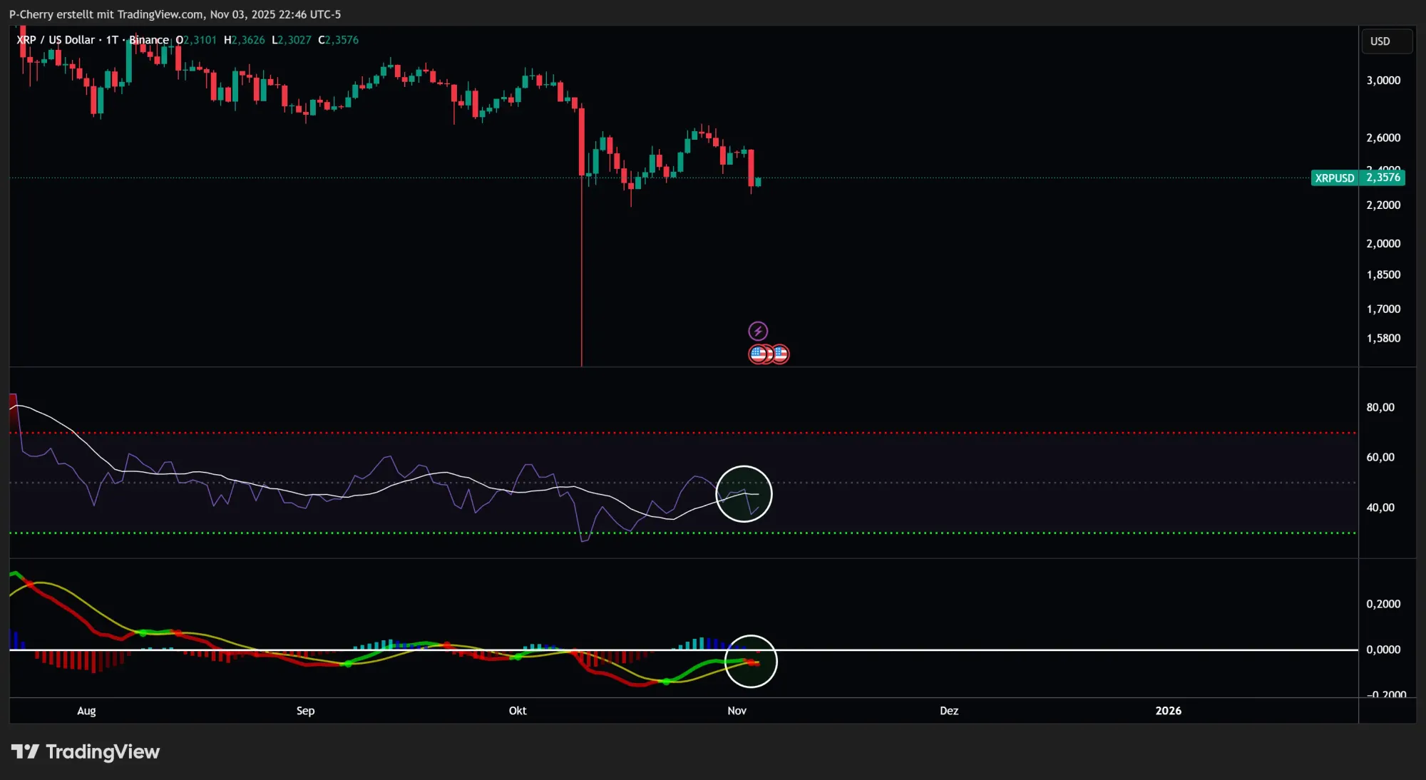 XRP, RSI und MACD, Tageschart, Quelle: Tradingview