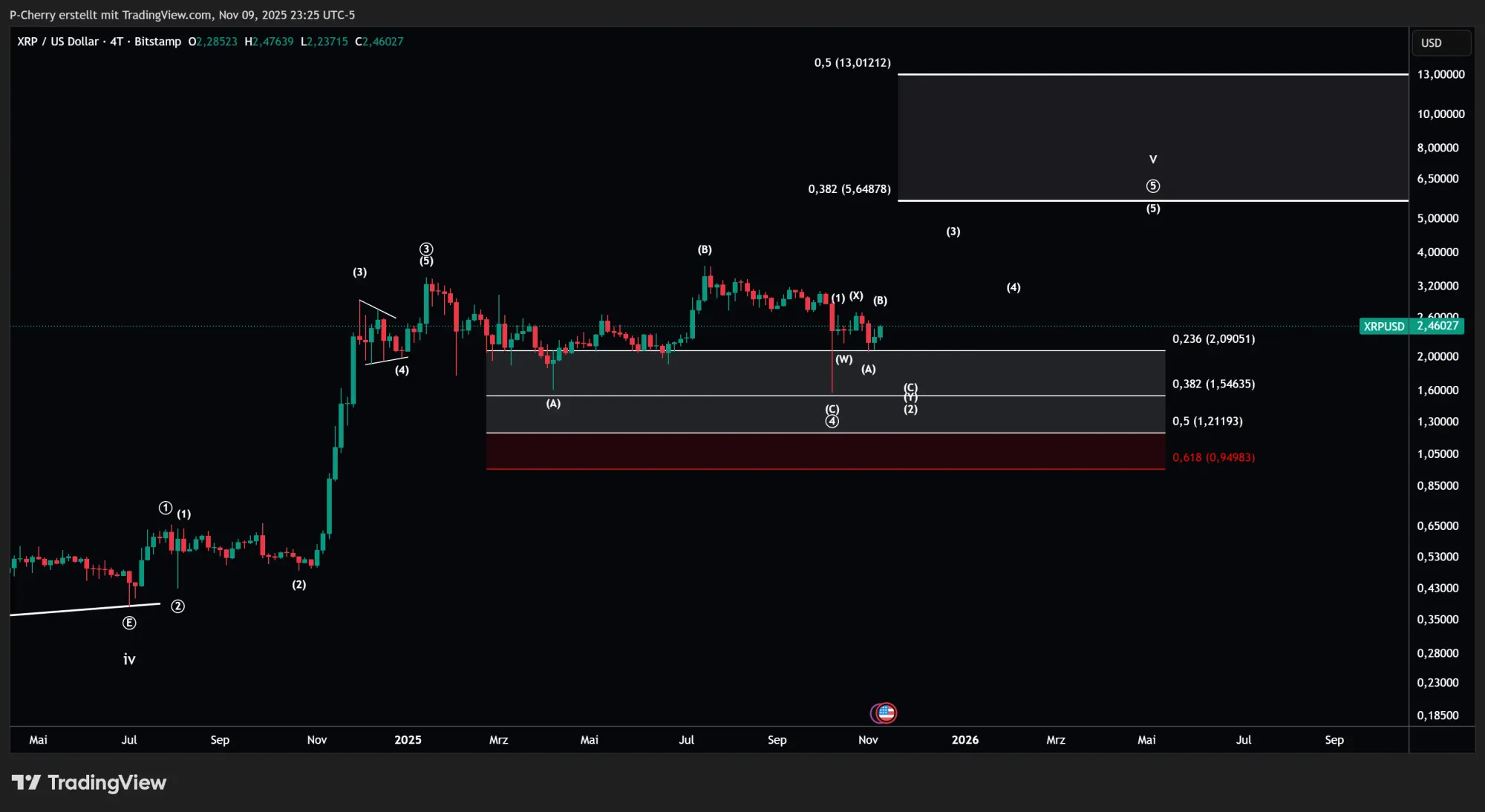 XRP, Elliott Wellen, 4-Tageschart, Quelle: Tradingview