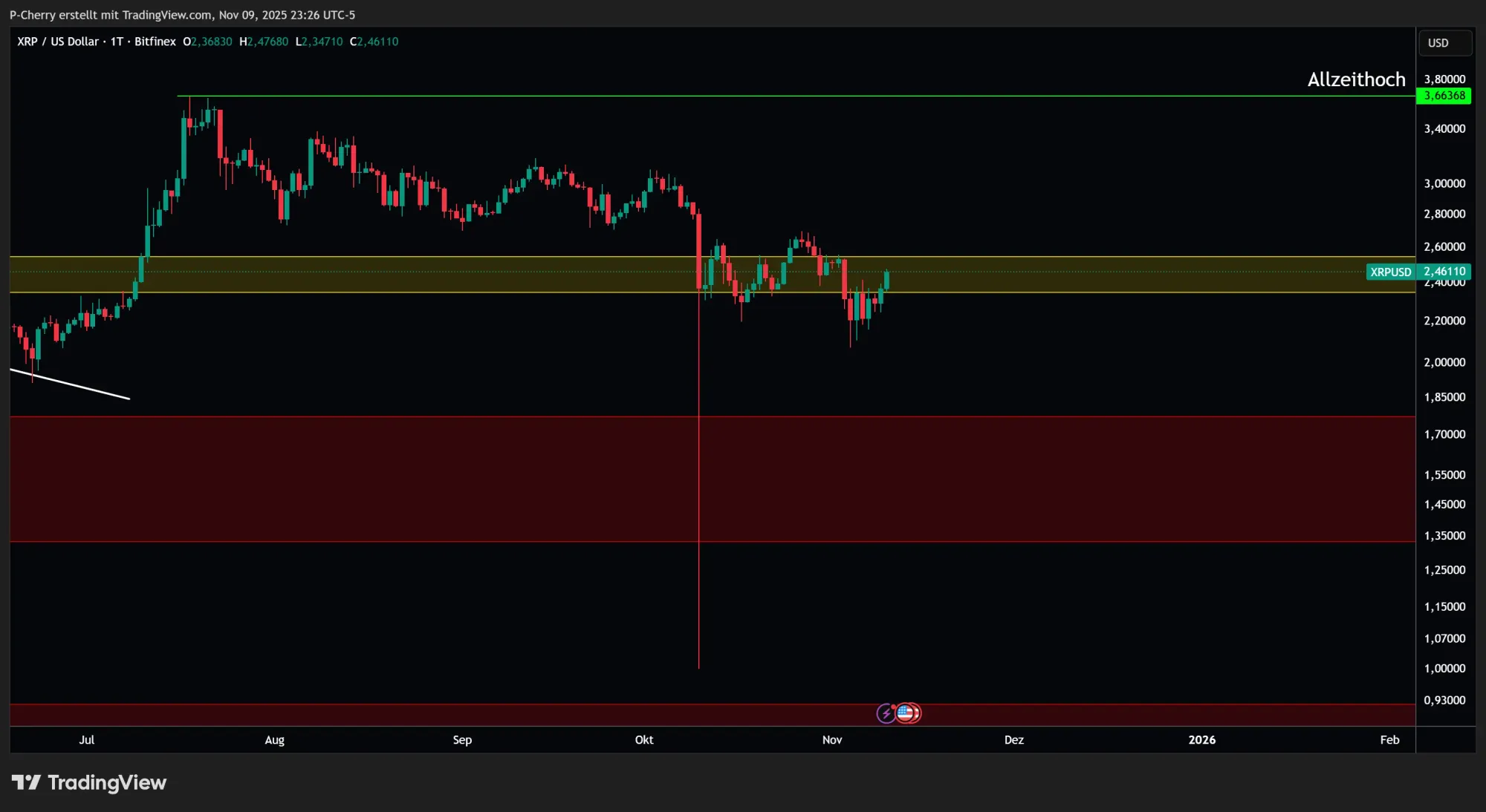 XRP, Supportlevel, Tageschart, Quelle: Tradingview