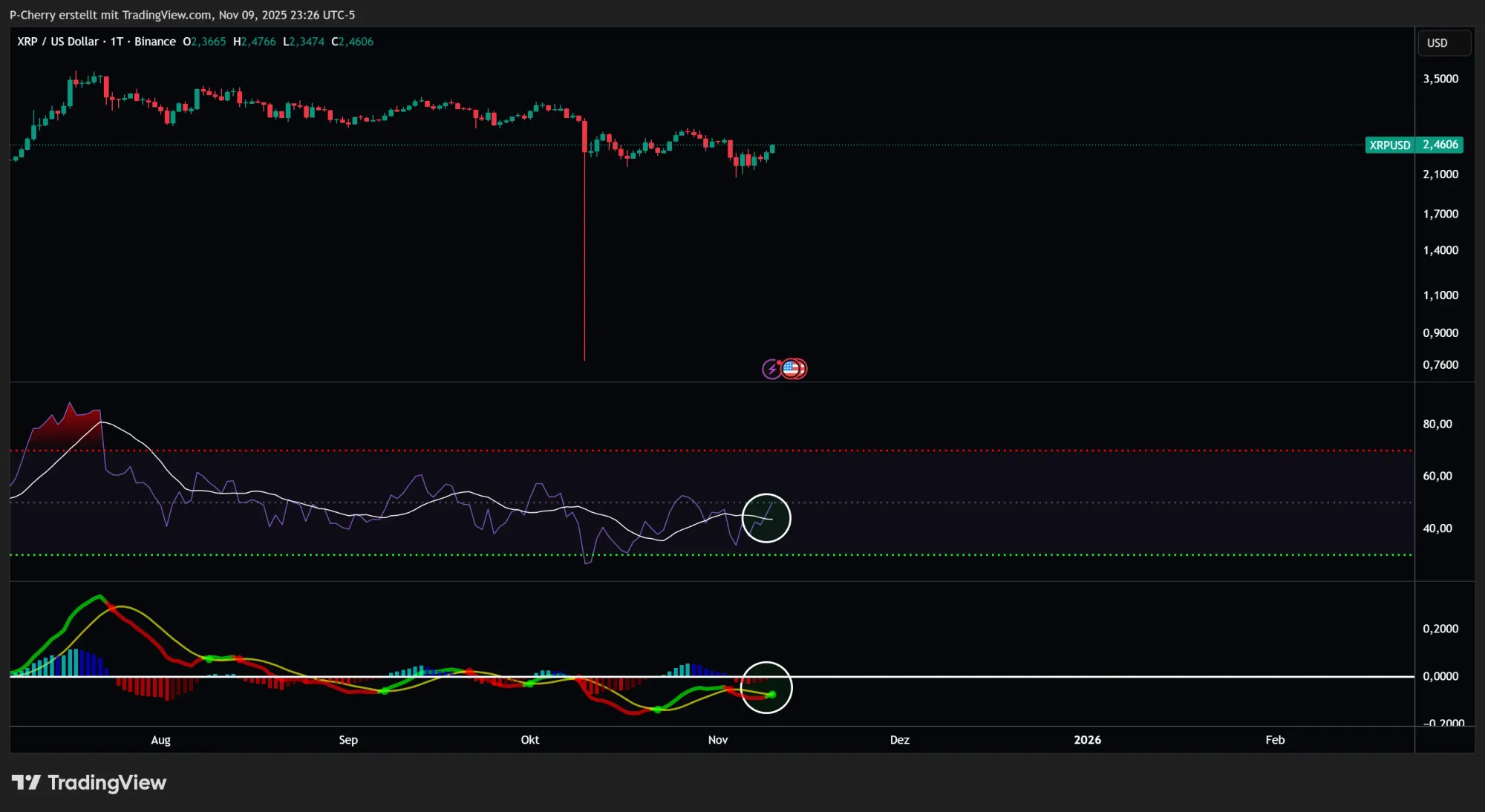 XRP, RSI und MACD, Tageschart, Quelle: Tradingview