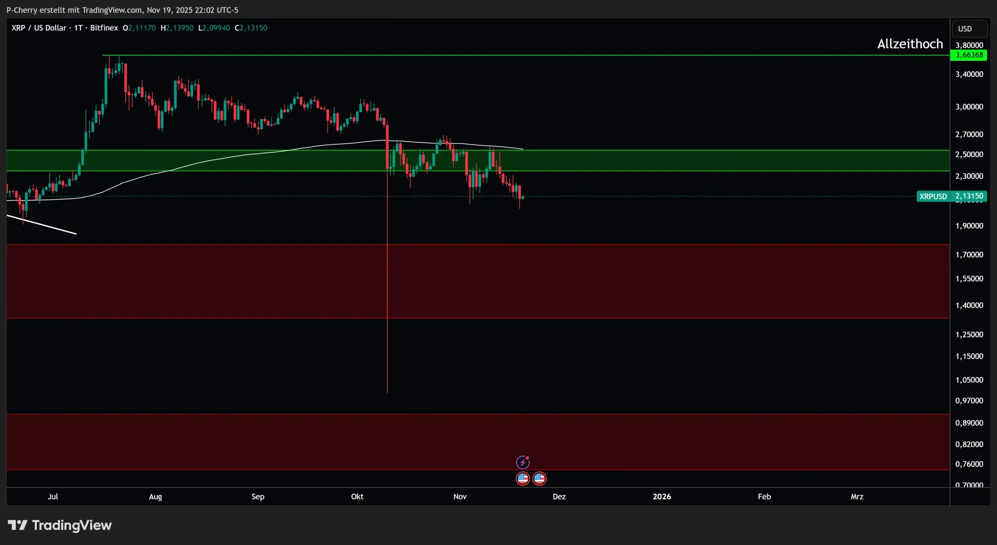 XRP, Supportlevel, Tageschart, Quelle: Tradingview