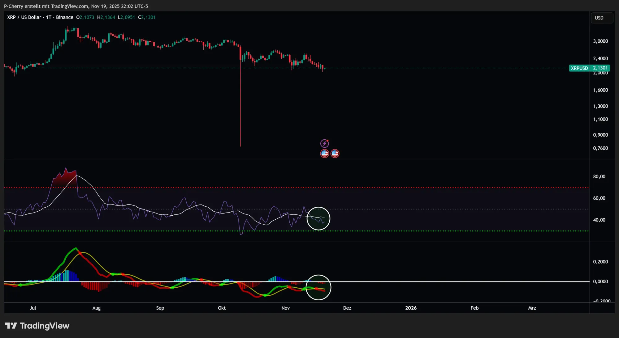 XRP, RSI und MACD, Tageschart, Quelle: Tradingview